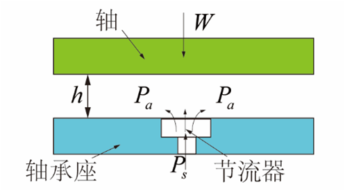 氣體軸承的工作原理、特點(diǎn)及典型應(yīng)用